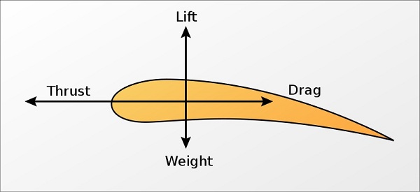 Les quatre forces aérodynamiques: portance, poids, traînée et poussée. 